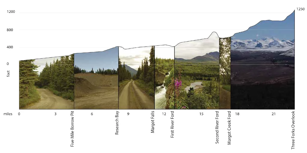 A graph of elevation along the road, with photographs and landmarks from start to Three Forks Overlook