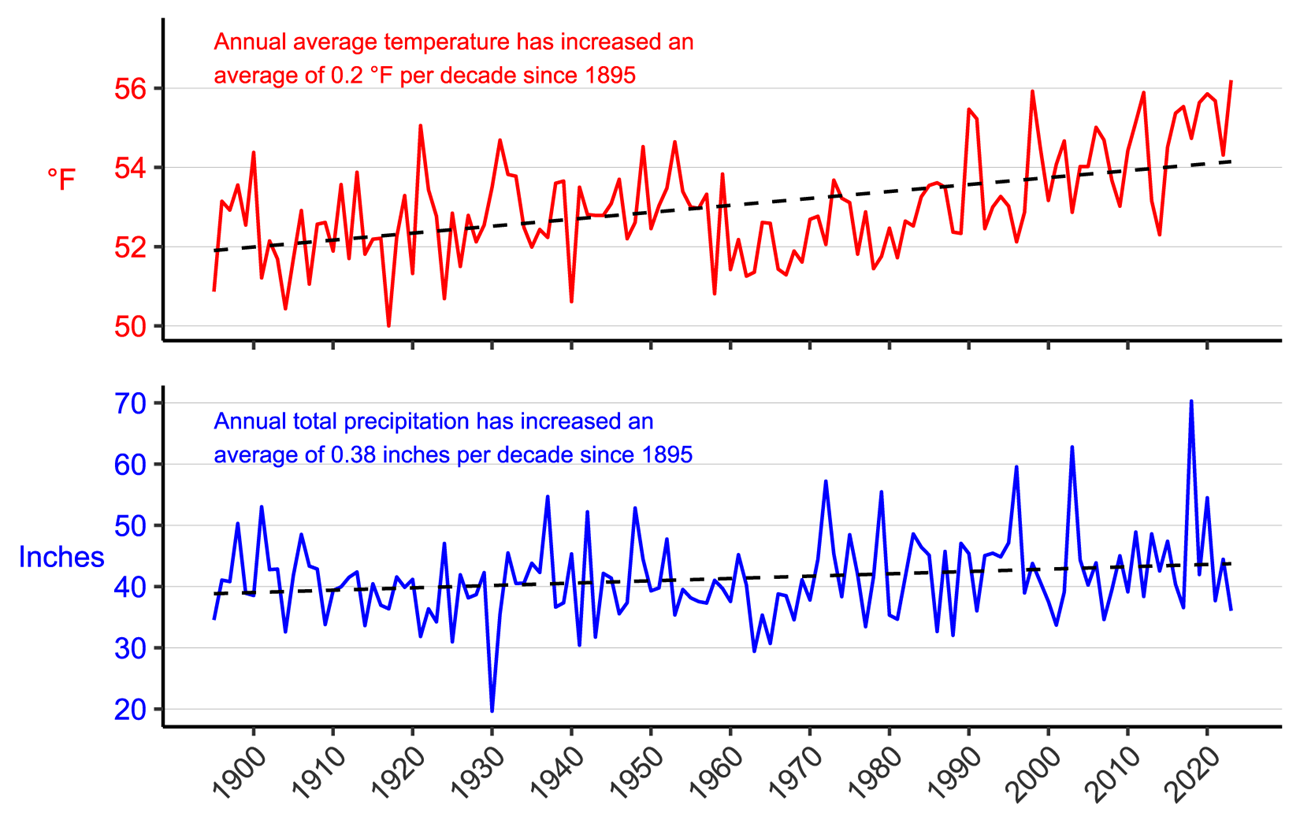 Figure 3. Line graph of annual average temperature (°F) and annual total precipitation (in.) for counties surrounding the park from 1895–2023 showing increases in both parameters.