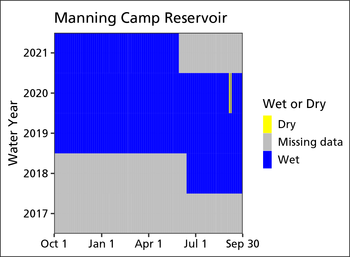 water persistence