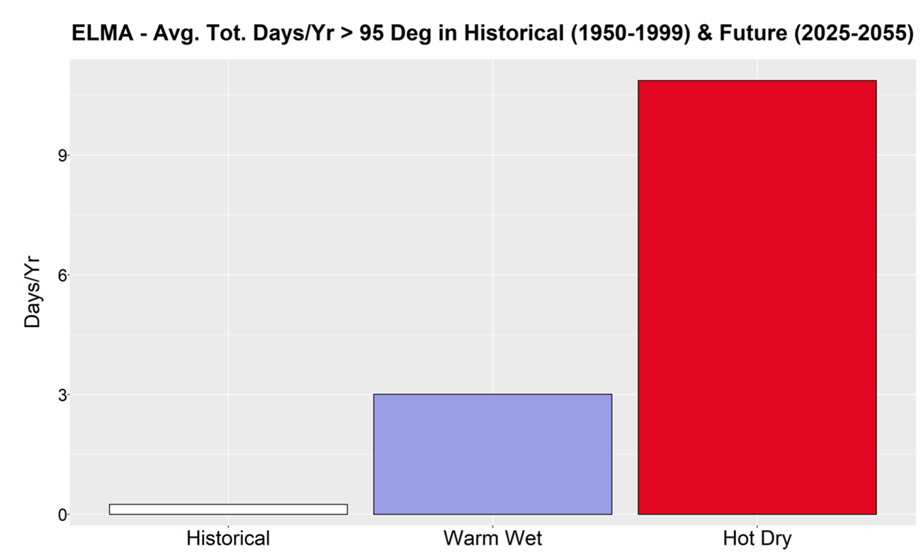 Bar chart of hot days per year at El Malpais under different futures